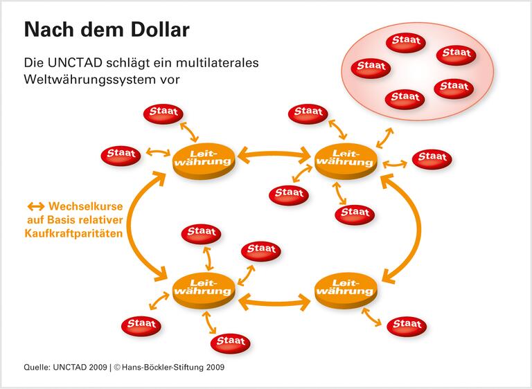 Regulierte Wechselkurse für mehr Stabilität