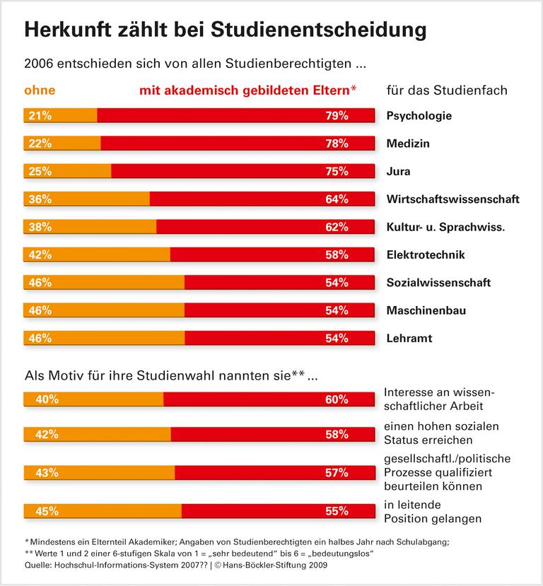 Kosten schrecken vom Studium ab