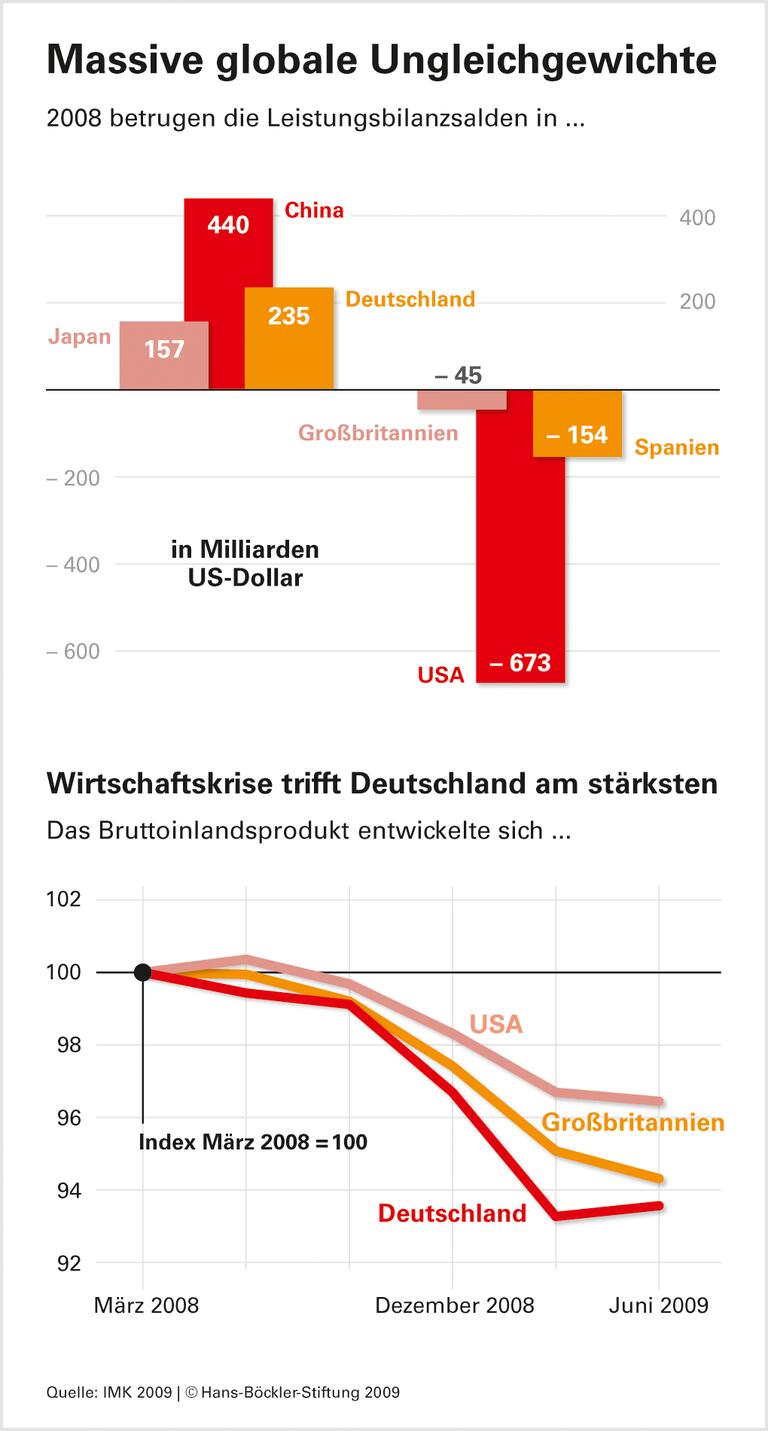 Abkehr von der Exportstrategie