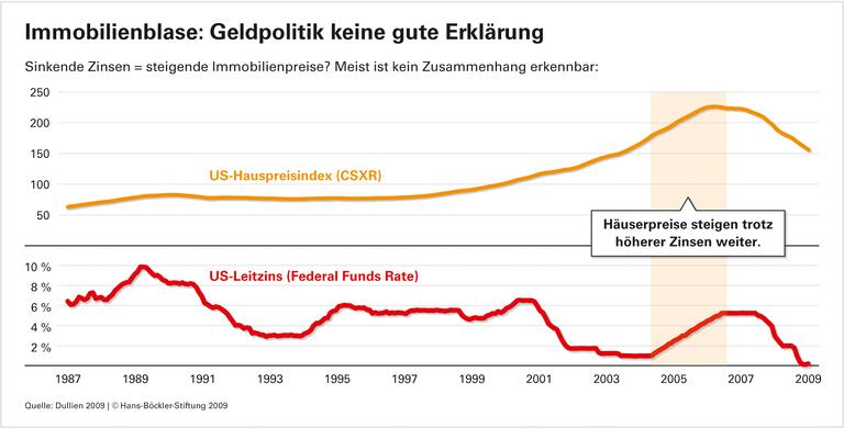 Deregulierung hat mehr zur Krise beigetragen als niedrige US-Zinsen