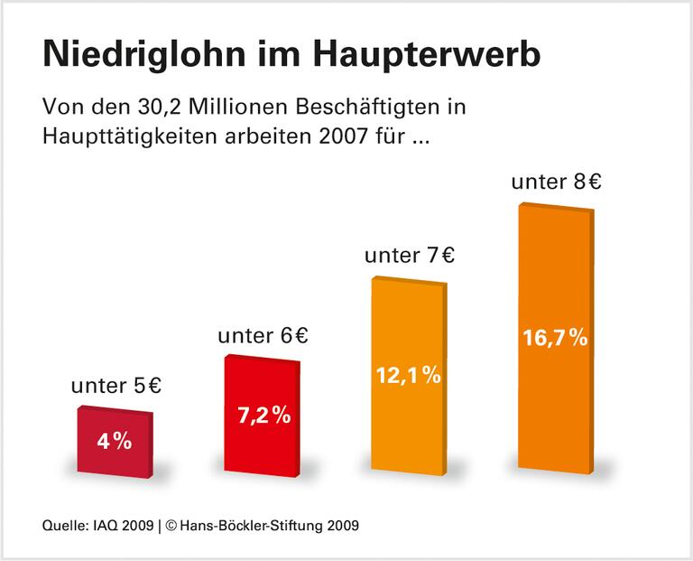 Lohnspreizung ohne Beispiel