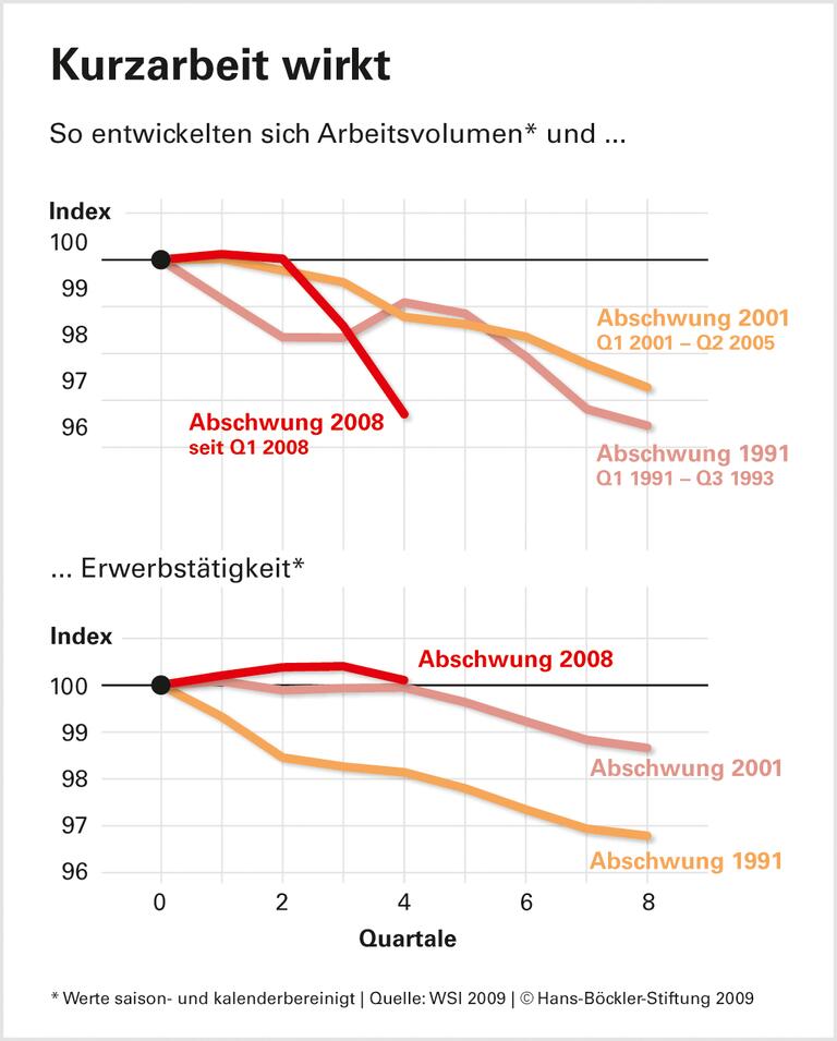 Strategien für mehr Arbeitsplätze