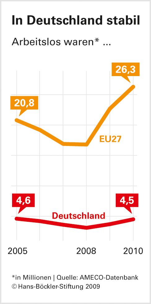 Strategien für mehr Arbeitsplätze