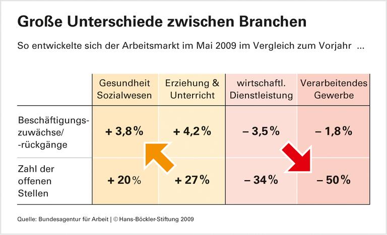 Strategien für mehr Arbeitsplätze