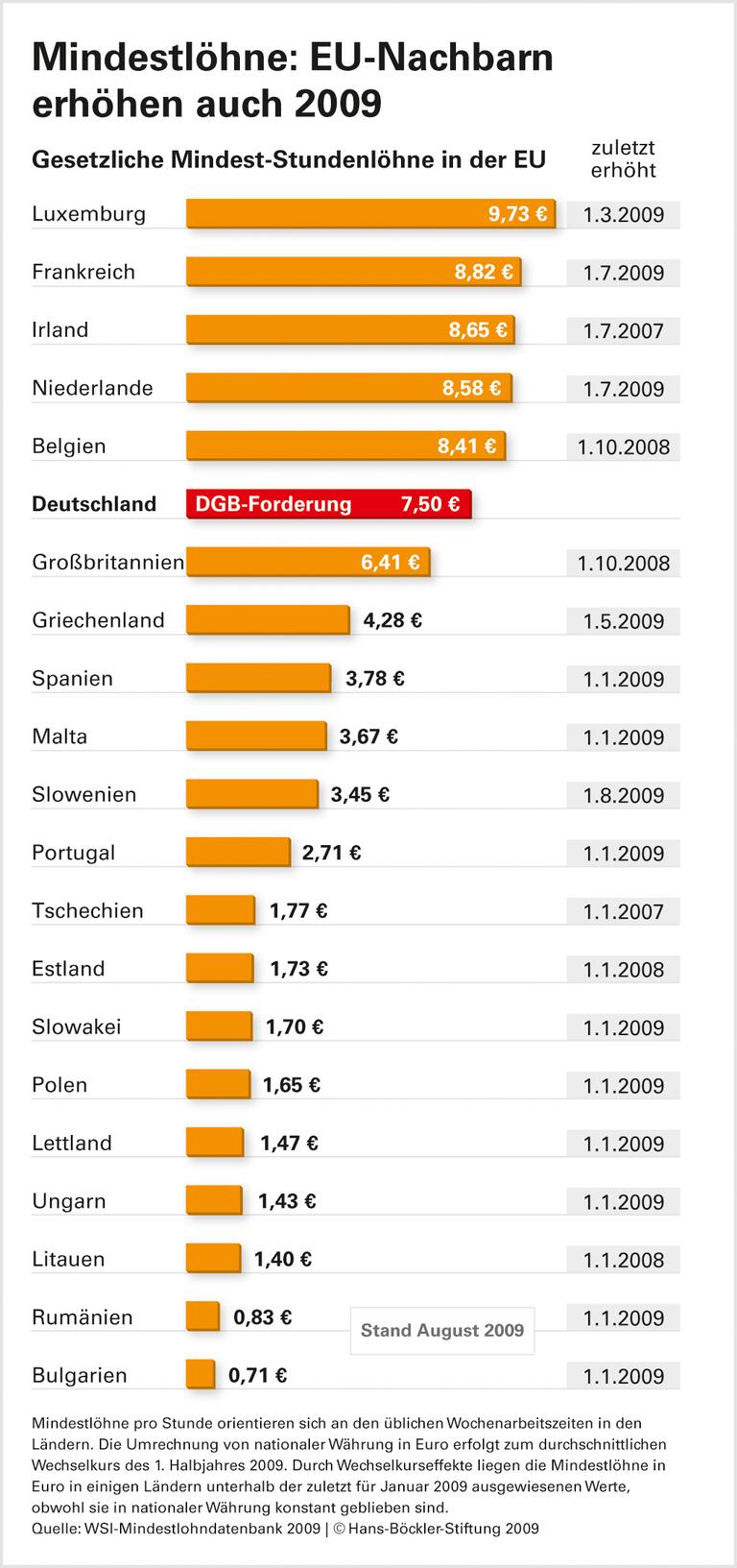 In Westeuropa über 8,40 Euro