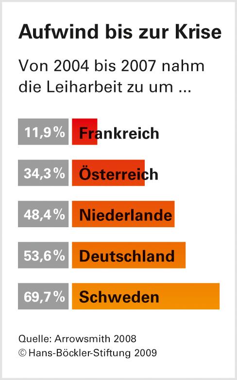 Leiharbeit: Nachbarn regulieren besser