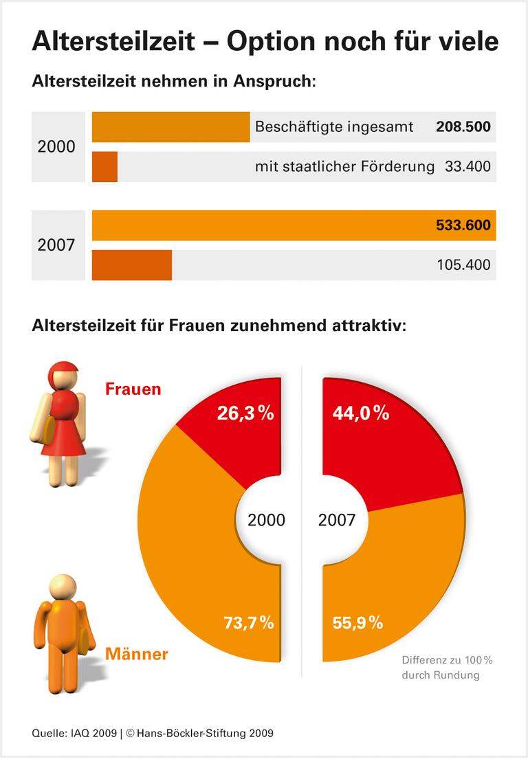 Altersteilzeit auf der Kippe
