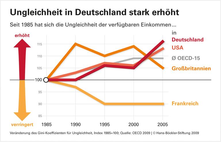 Einkommenskluft schwächt Wirtschaft