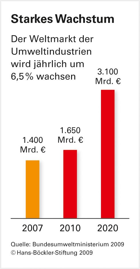 Mit Umweltschutz aus der Krise