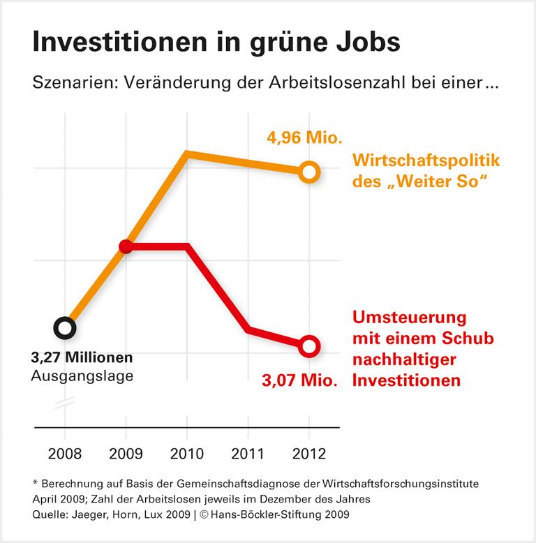 Mit Umweltschutz aus der Krise