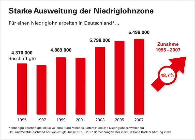 Modell Deutschland: Erfolgskonzept außer Balance