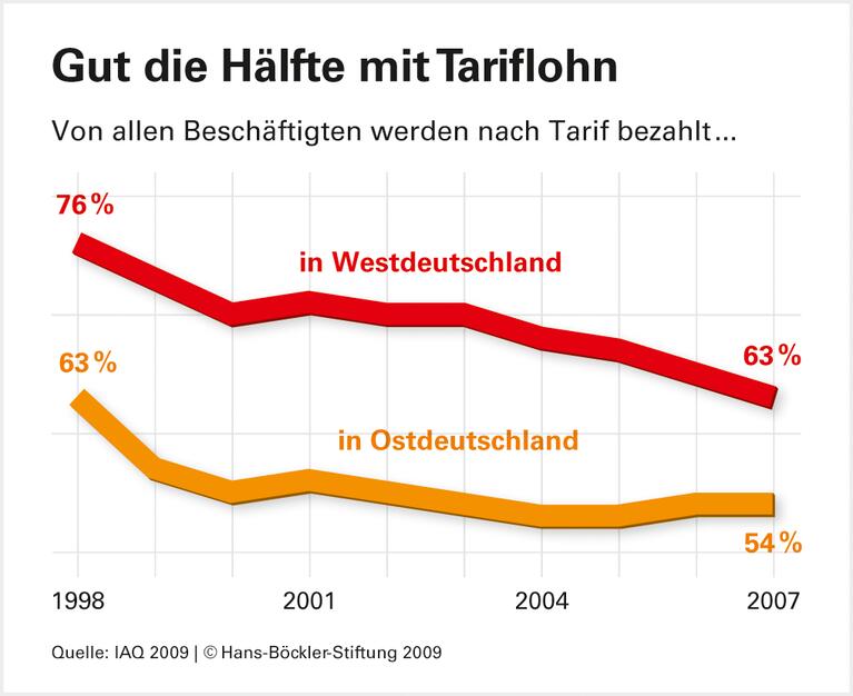 Modell Deutschland: Erfolgskonzept außer Balance