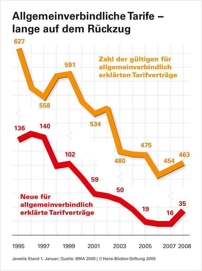 Modell Deutschland: Erfolgskonzept außer Balance