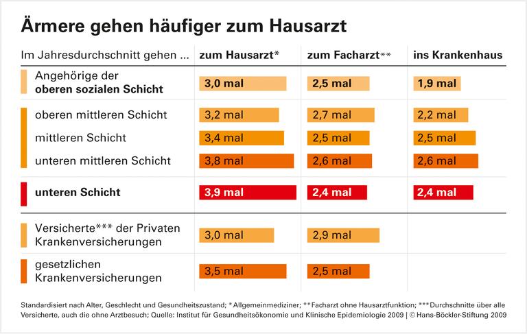 Krankheit ist auch eine soziale Frage