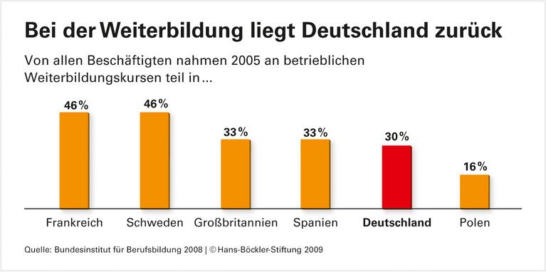 Warum es bei der Weiterbildung hakt
