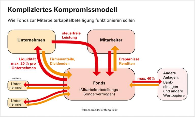 Fondsmodell mit Funktionsmängeln