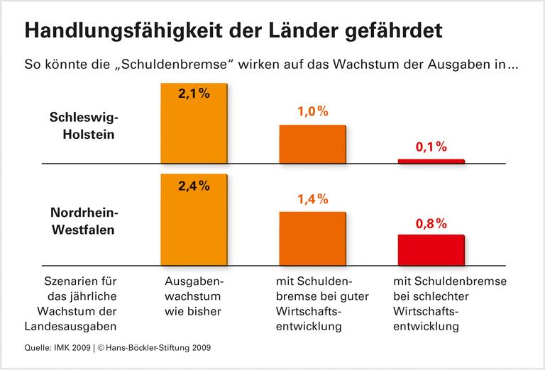 Schuldenbremse knebelt Bundesländer