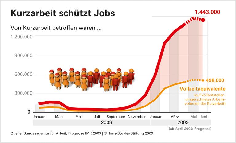 Sozialversicherungen: Stabilisatoren in der Krise