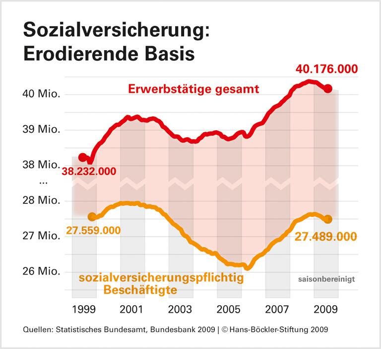 Sozialversicherungen: Stabilisatoren in der Krise