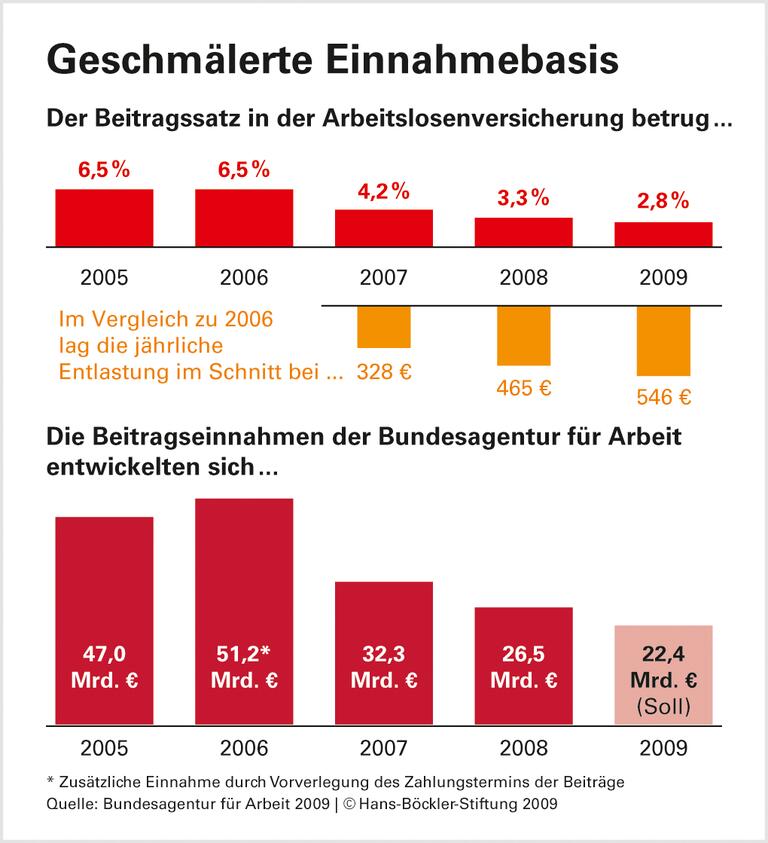 Sozialversicherungen: Stabilisatoren in der Krise