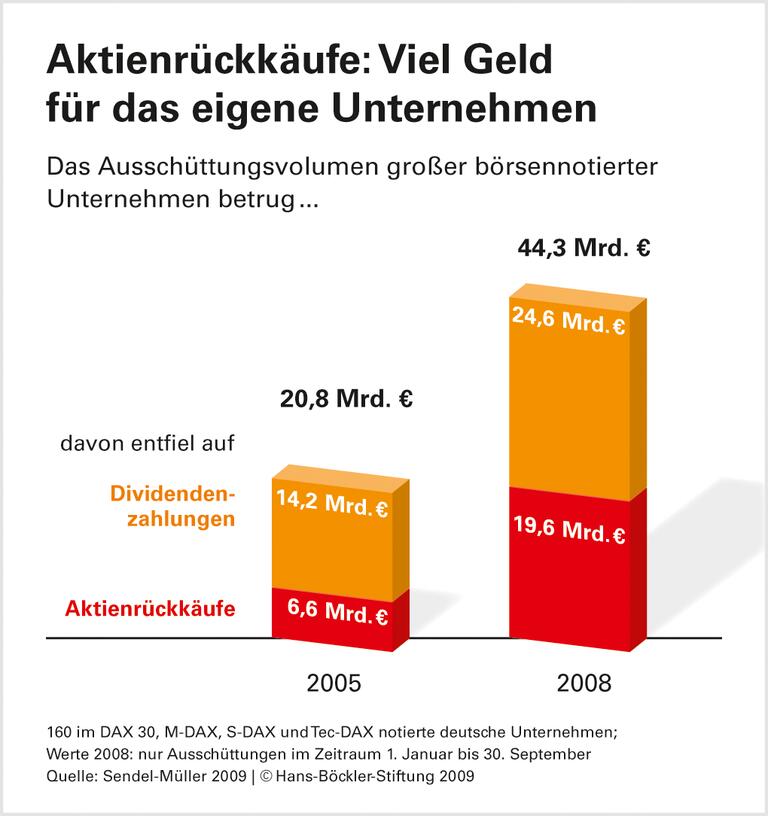 Aktienrückkäufe statt Investitionen