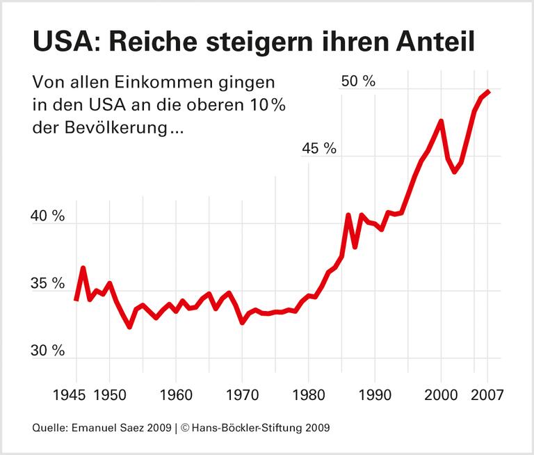 Von Ungleichheit zu Überschuldung