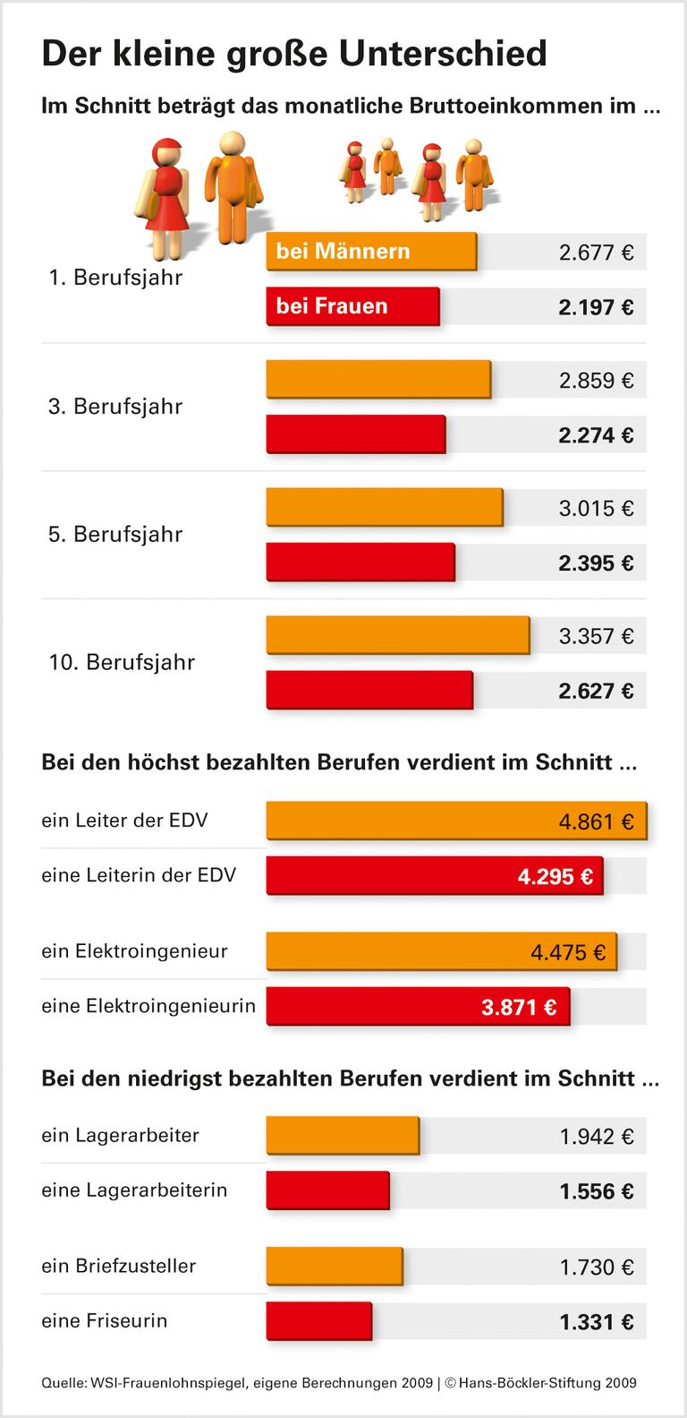Frauen: Vom ersten Tag an weniger Geld