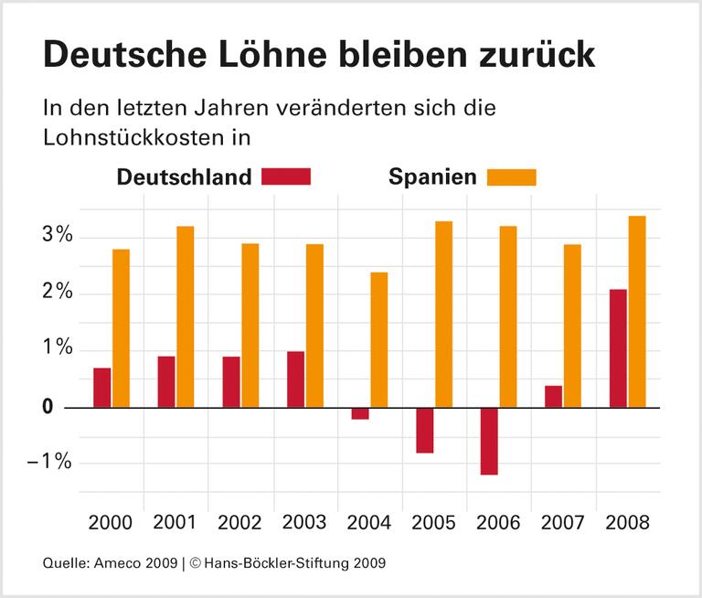 Koordinierte Politik für Europas Löhne