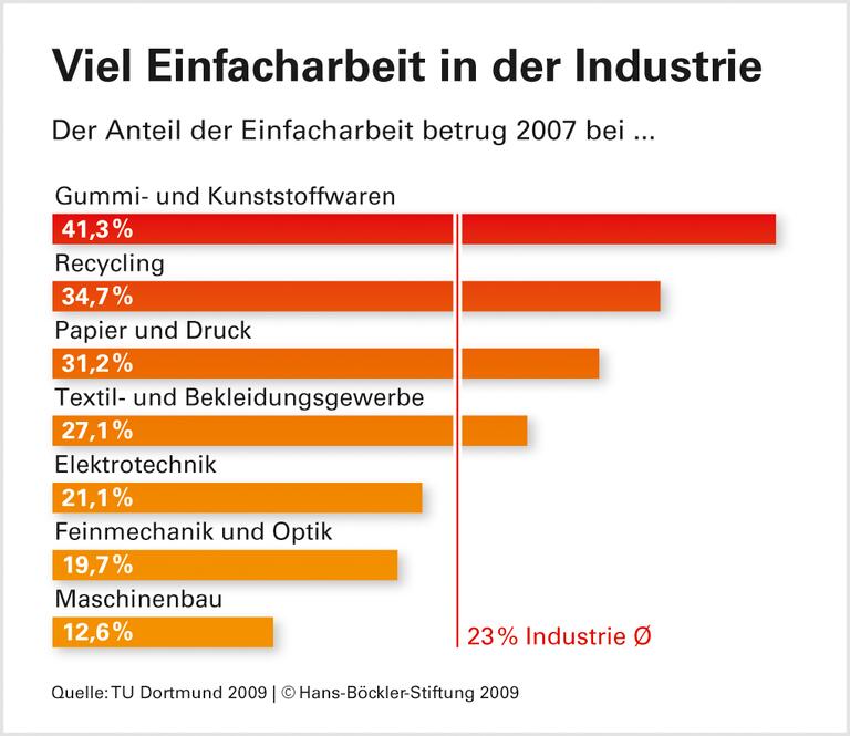 Einfache Arbeit am Hightech-Standort
