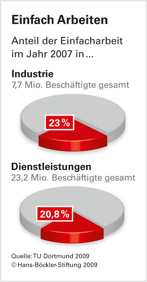 Einfache Arbeit am Hightech-Standort