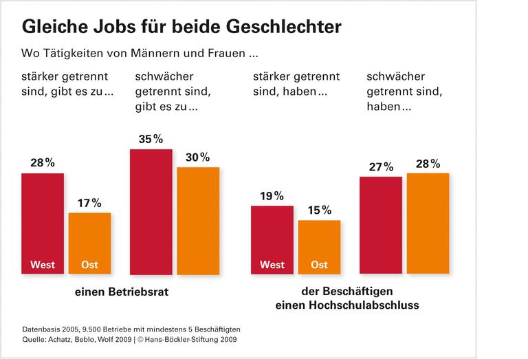 Zwei Welten: Männer und Frauen im Beruf