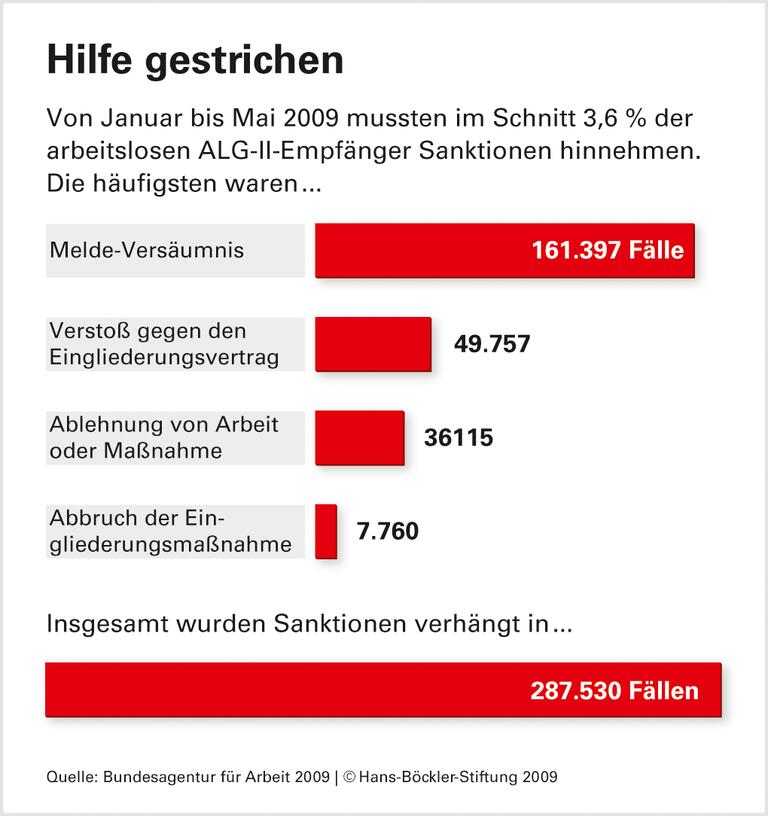 Sanktionen wenig treffsicher