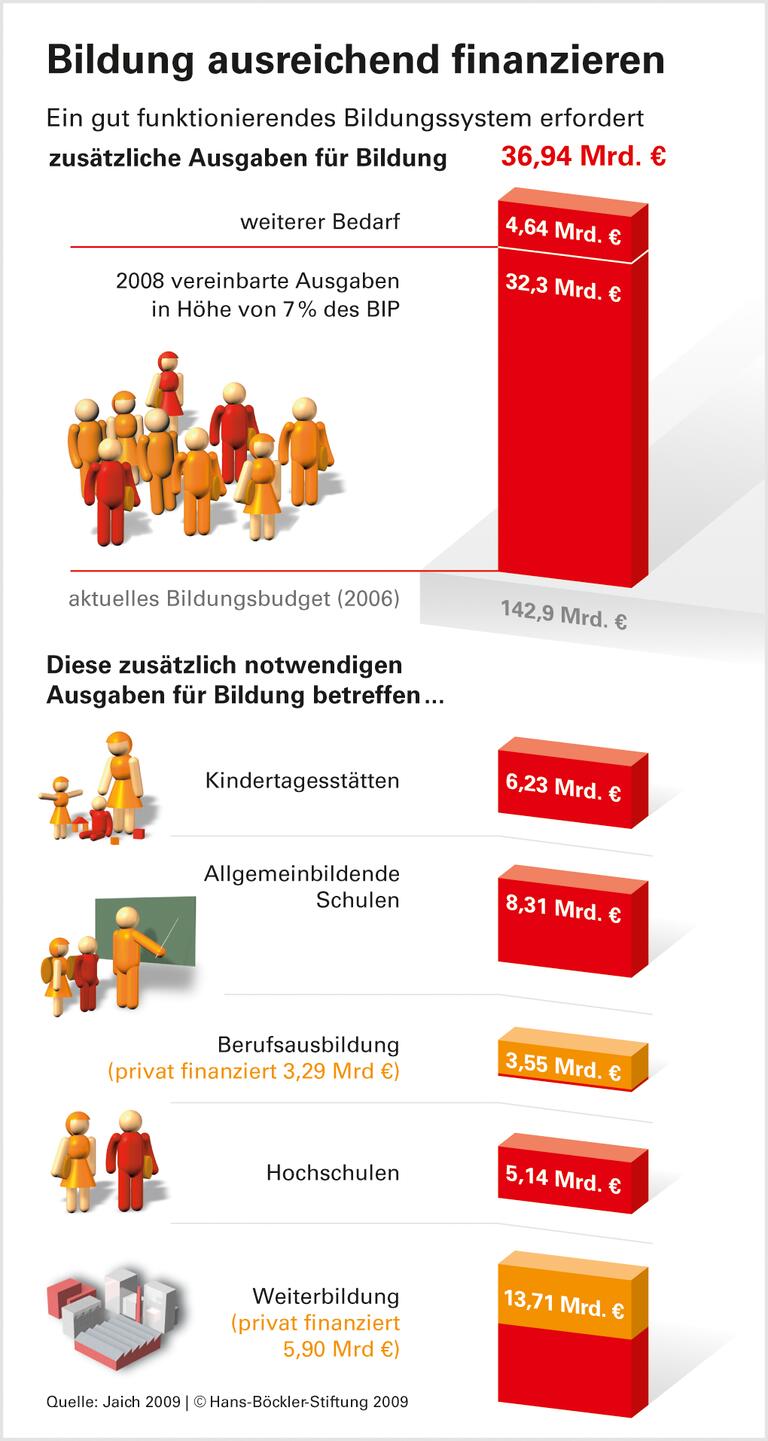 Was gute Bildung kostet