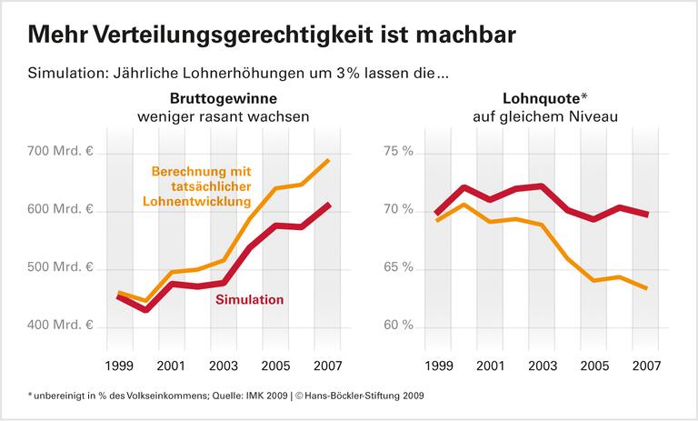 Wachstum aus eigener Kraft