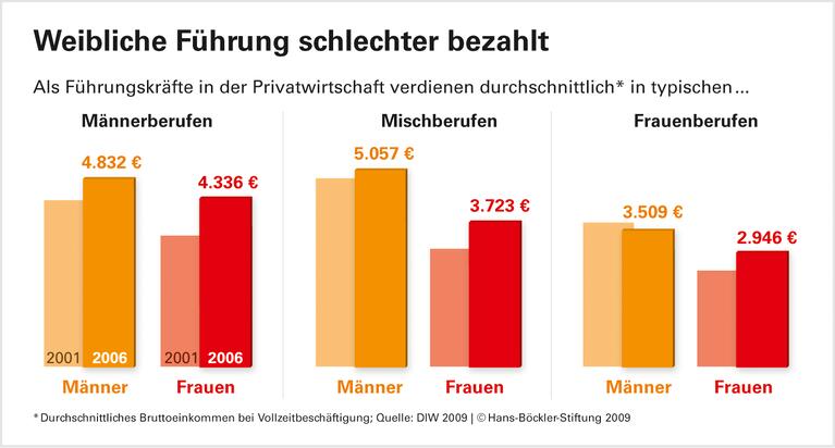 Klare Regeln verkleinern den Unterschied