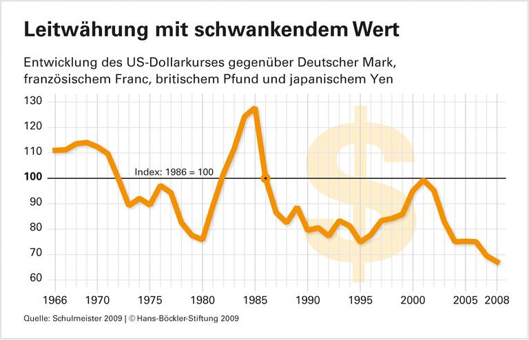 Leitwährung US-Dollar: Mit der Doppelrolle überfordert