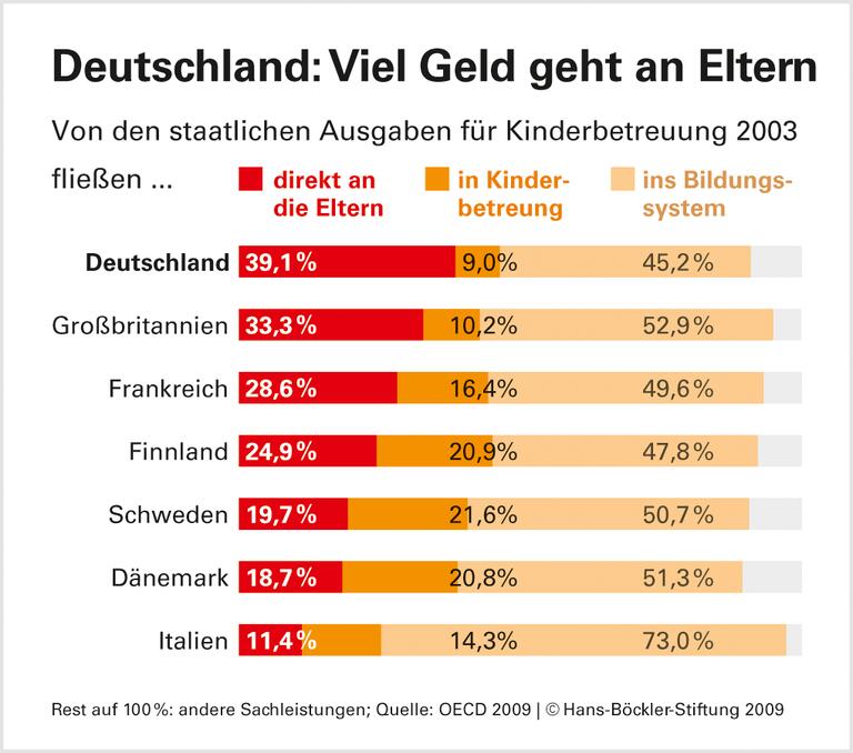 Betreuung bringt mehr als Bares