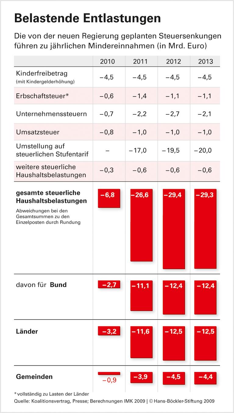 Steuersenkungen gefährden Wachstum