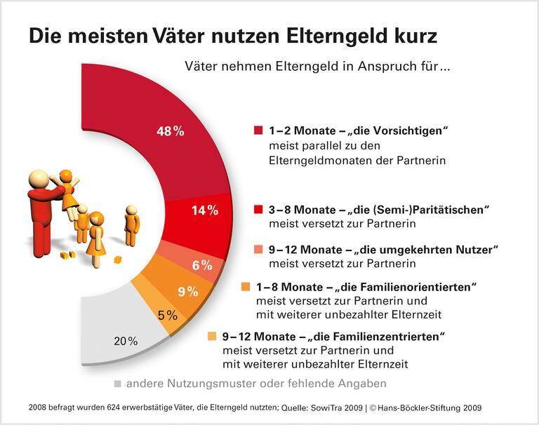 Mehr Väter erproben neue Rolle