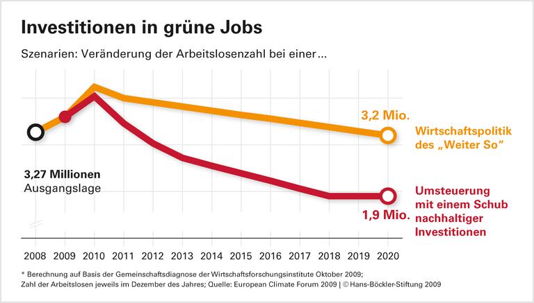 Neue Jobs mit grünen Investitionen
