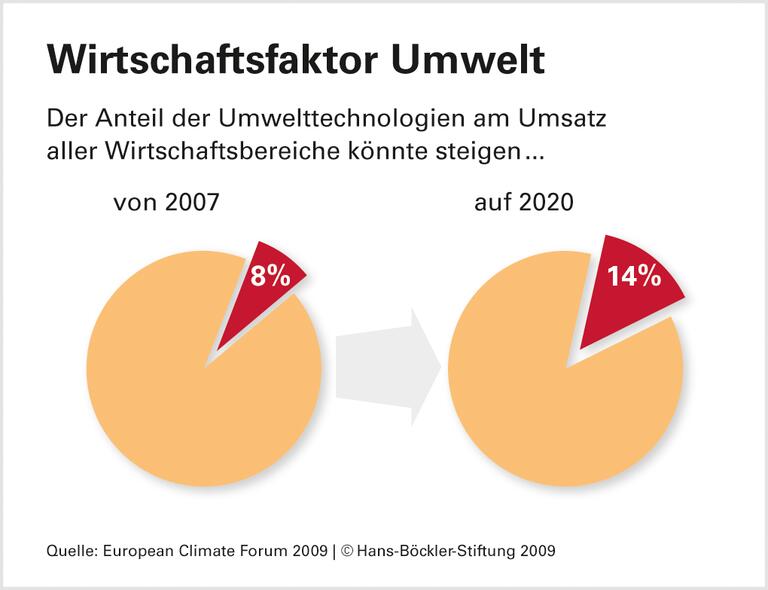 Neue Jobs mit grünen Investitionen