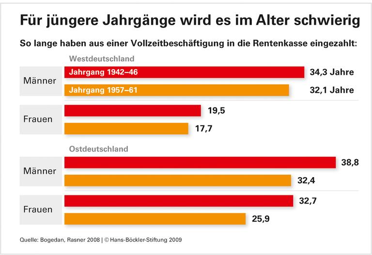 Konzepte gegen Altersarmut