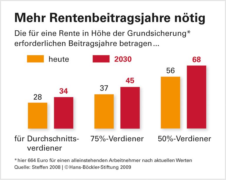 Konzepte gegen Altersarmut