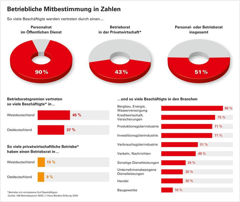 Betriebliche Mitbestimmung in Zahlen