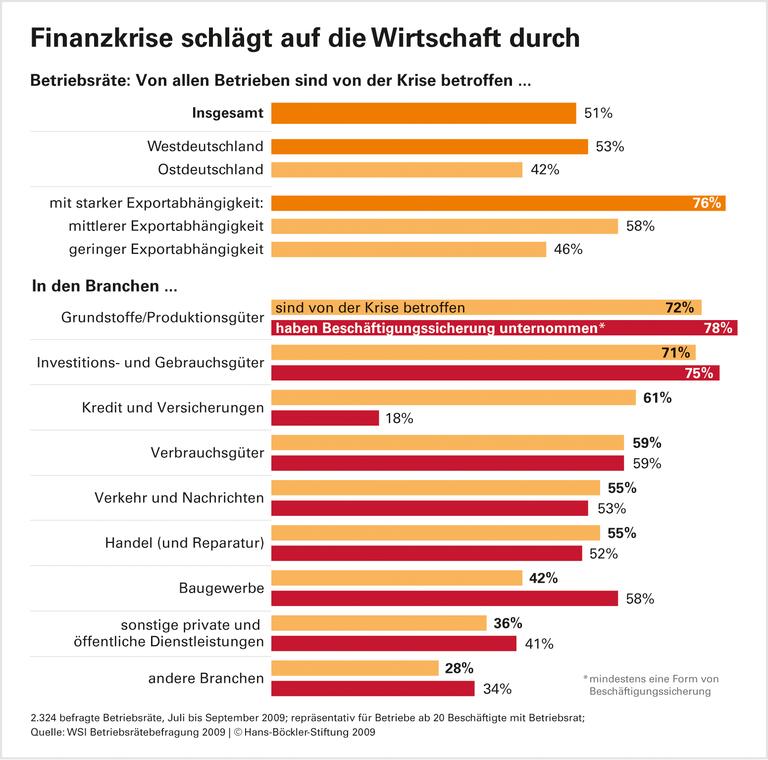 Kluge Verteilung der Arbeitszeit federt Krisenfolgen ab