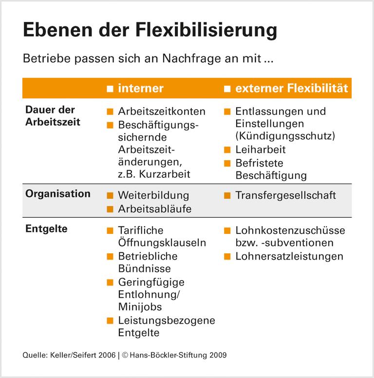 Kluge Verteilung der Arbeitszeit federt Krisenfolgen ab