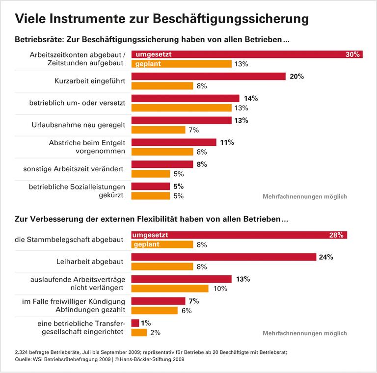 Kluge Verteilung der Arbeitszeit federt Krisenfolgen ab