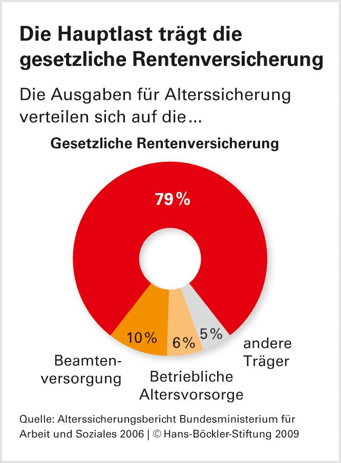Riester-Sparen schwächt Wirtschaft