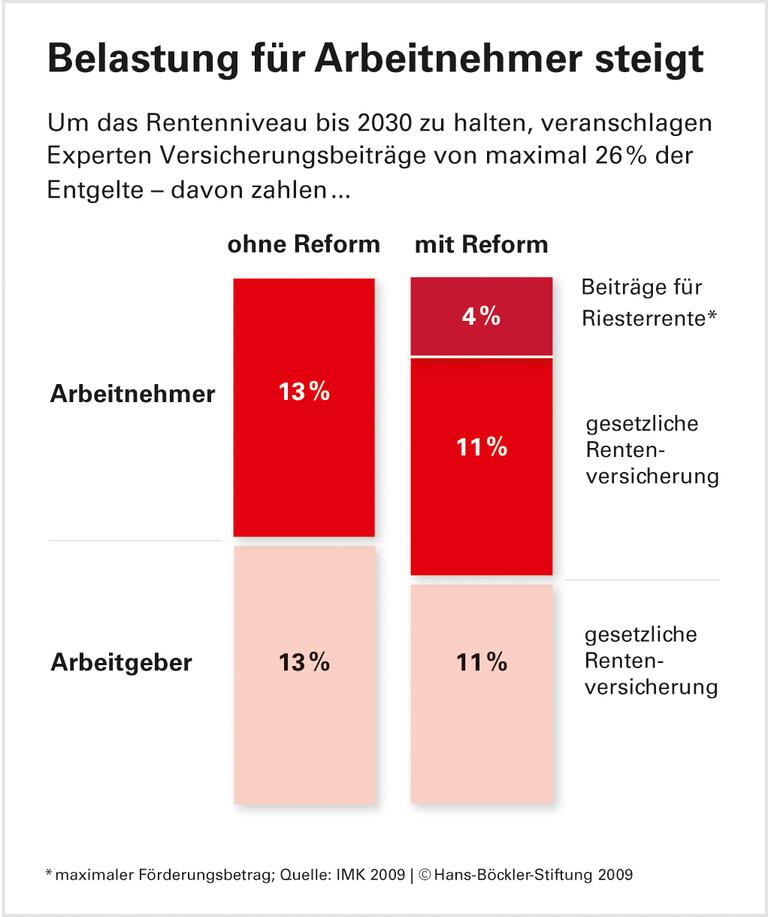 Riester-Sparen schwächt Wirtschaft