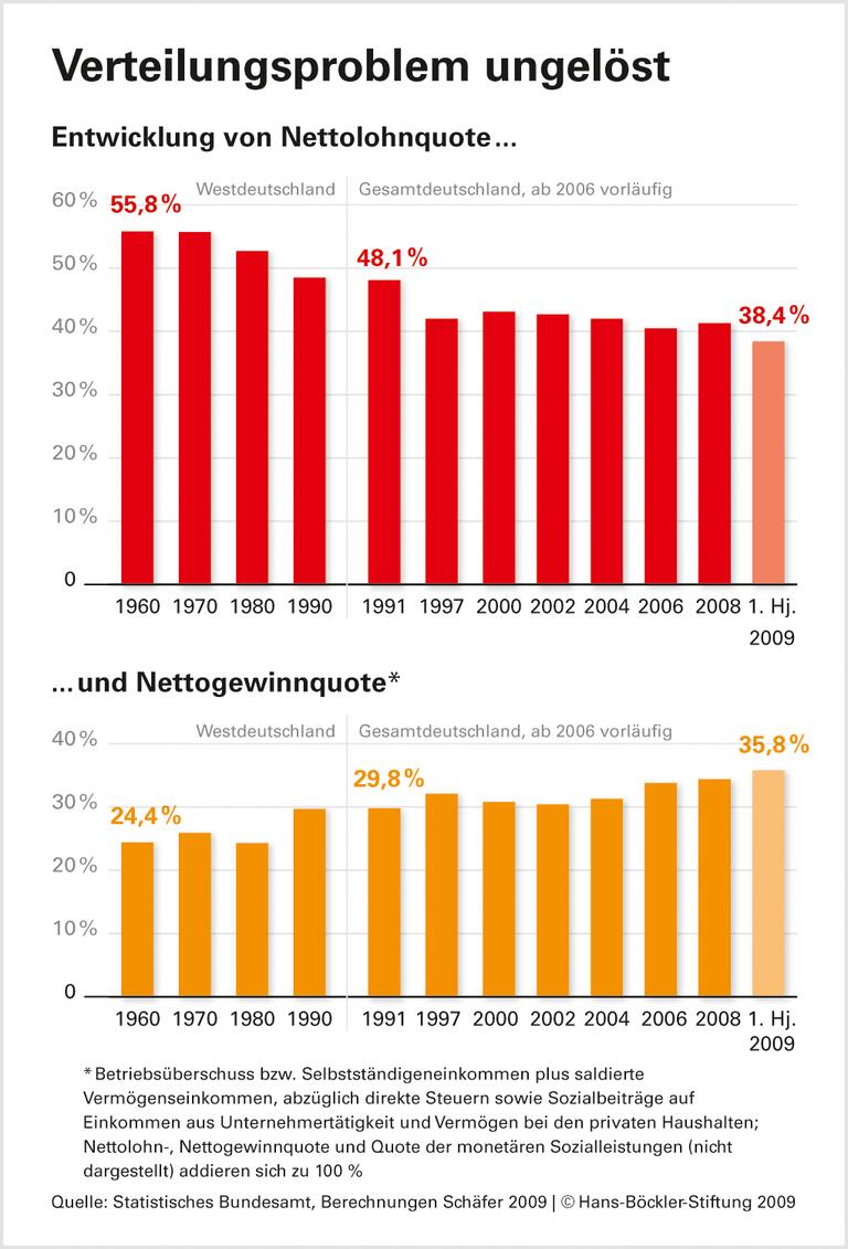Lohneinkommen weiter unter Druck